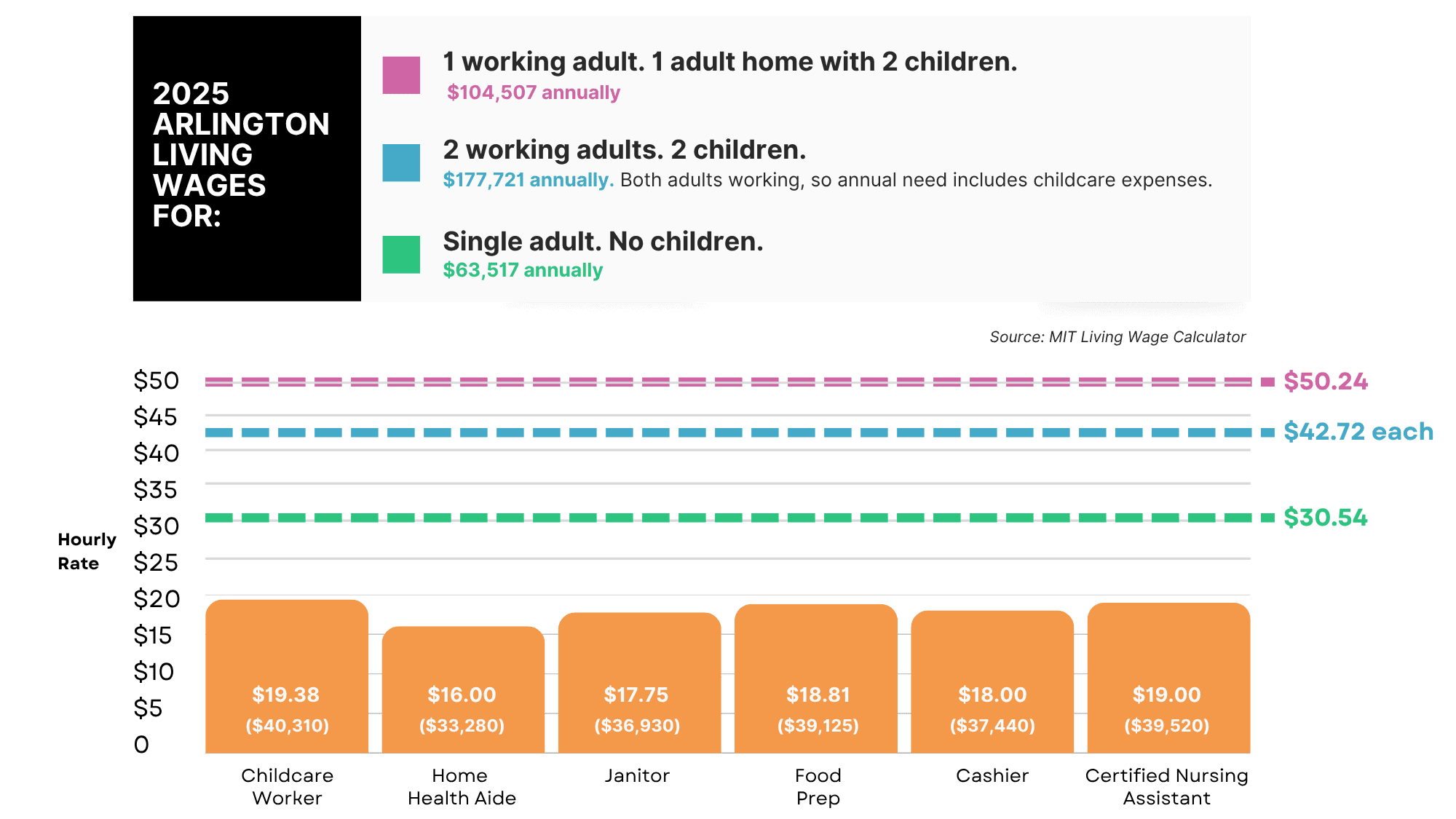 2025 living wages