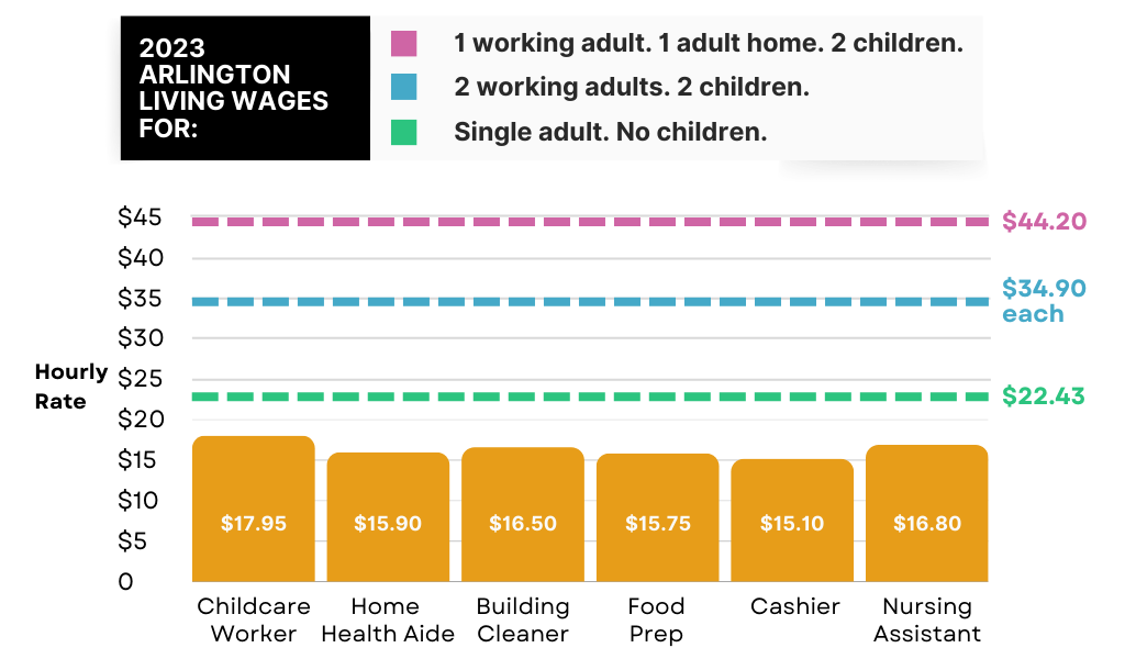 2023 living wages chart